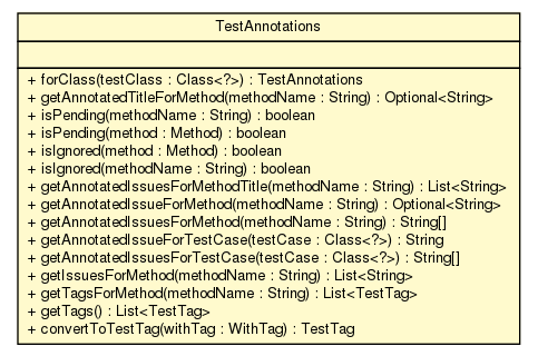 Package class diagram package TestAnnotations