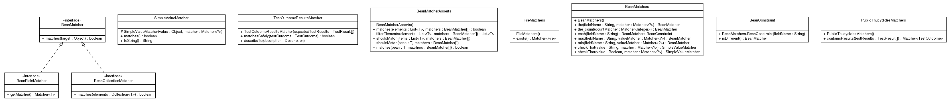 Package class diagram package net.thucydides.core.matchers
