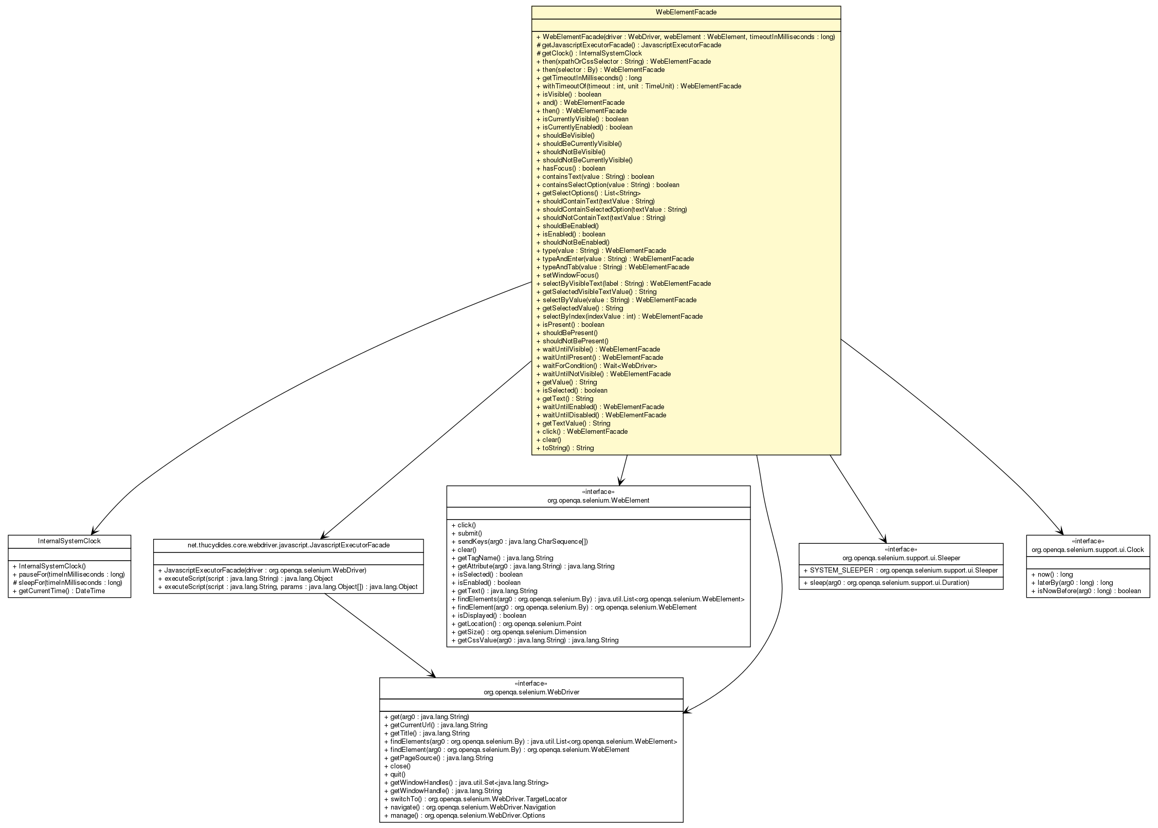 Package class diagram package WebElementFacade
