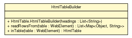 Package class diagram package HtmlTable.HtmlTableBuilder