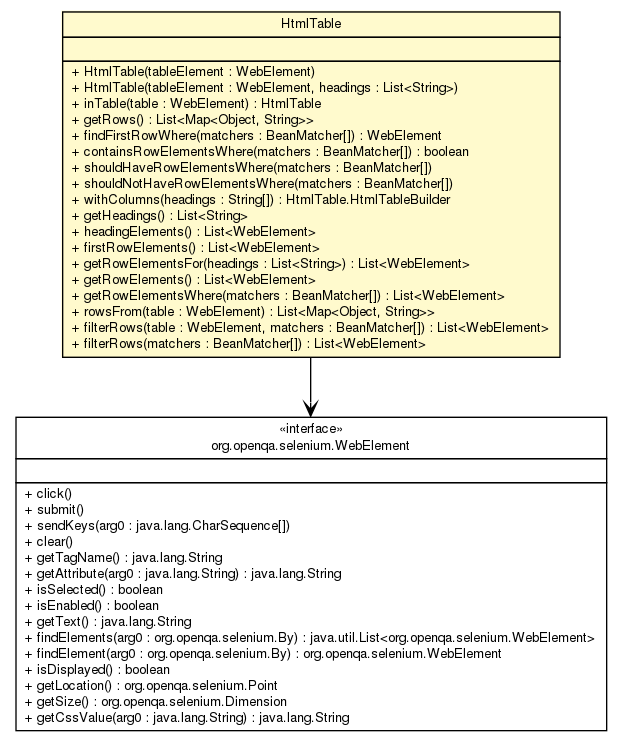 Package class diagram package HtmlTable