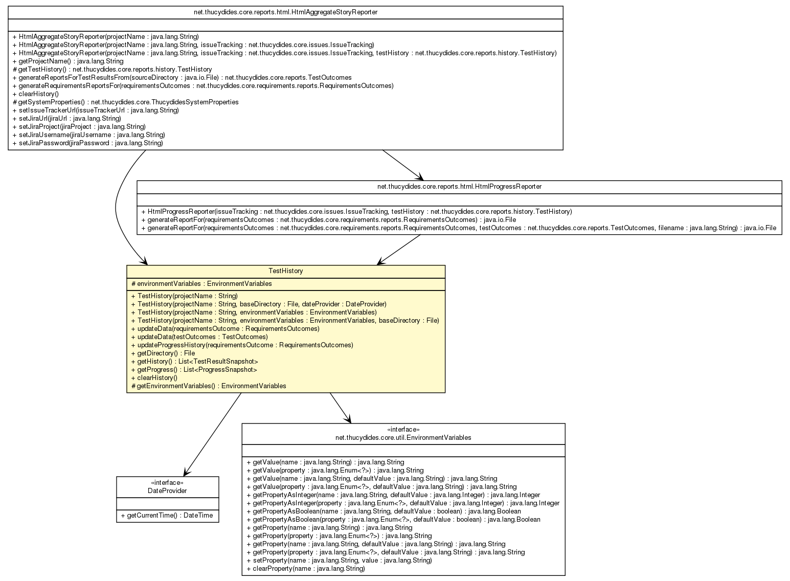 Package class diagram package TestHistory