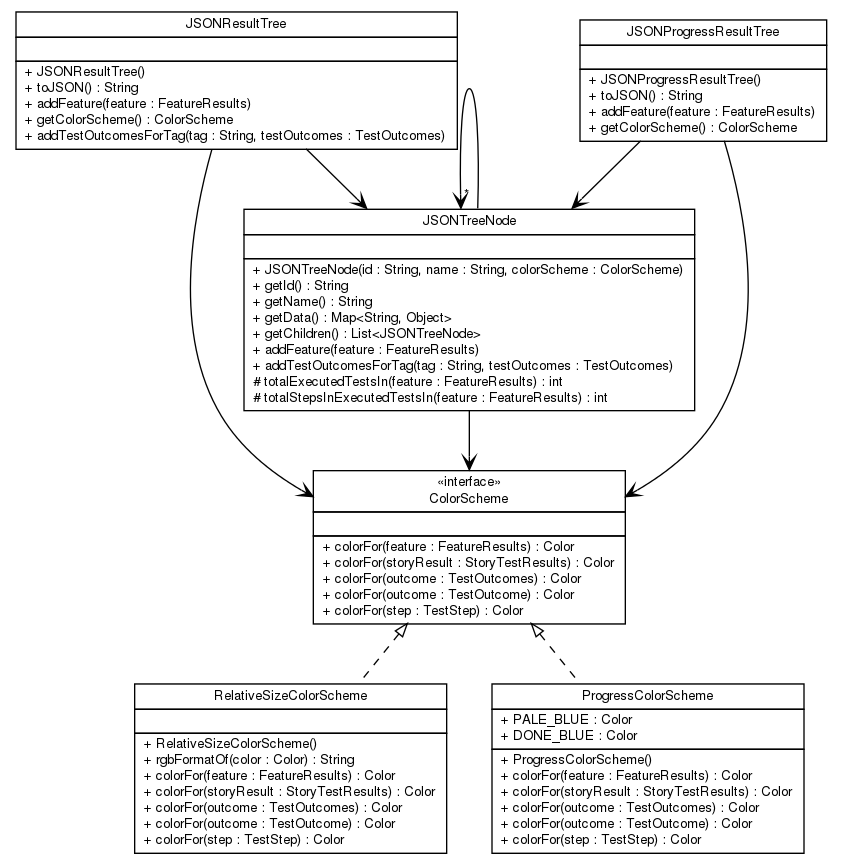 Package class diagram package net.thucydides.core.reports.json