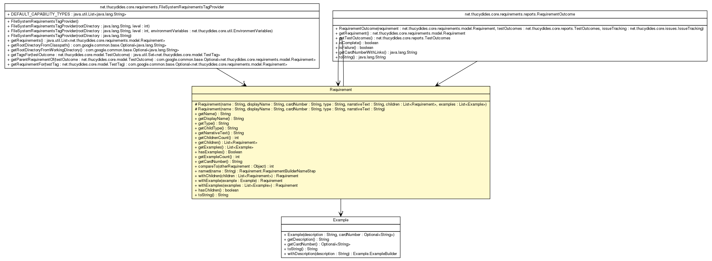 Package class diagram package Requirement