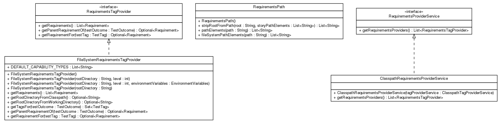 Package class diagram package net.thucydides.core.requirements