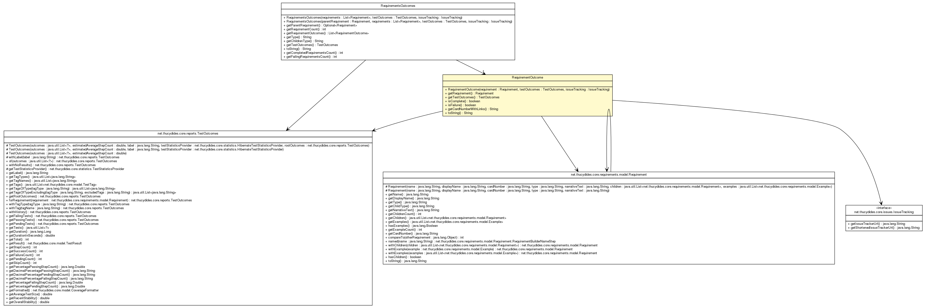 Package class diagram package RequirementOutcome