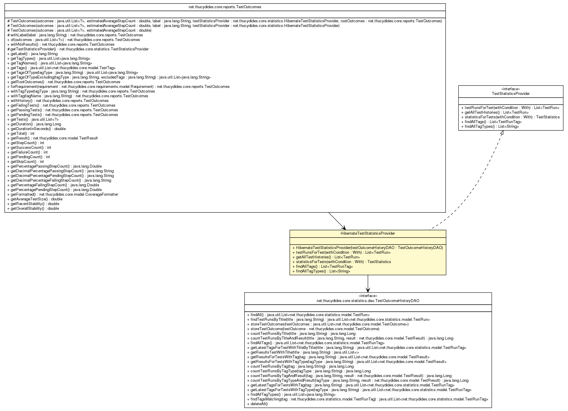 Package class diagram package HibernateTestStatisticsProvider