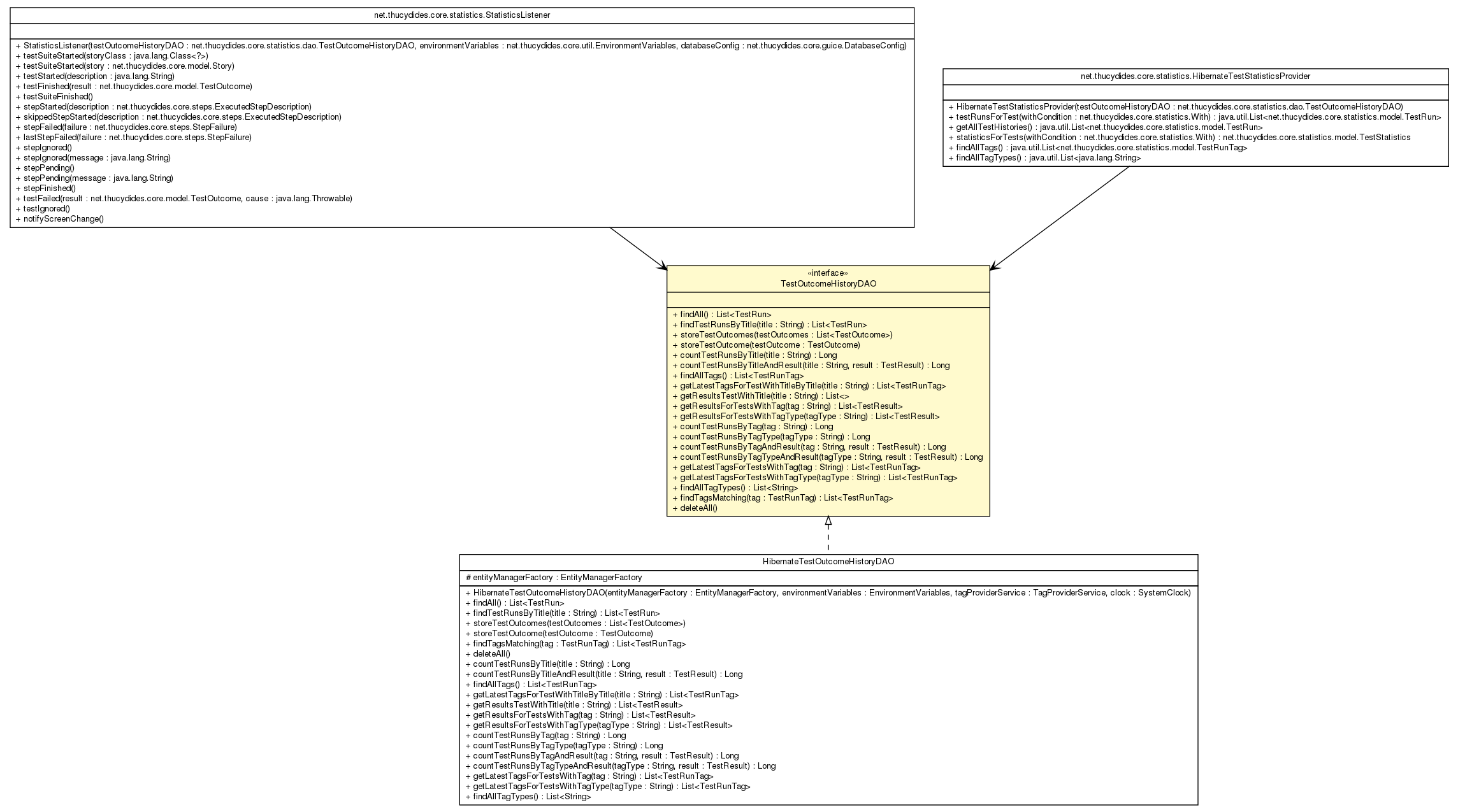 Package class diagram package TestOutcomeHistoryDAO