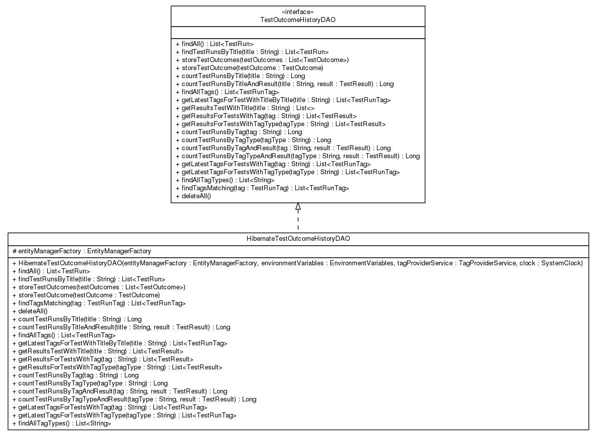 Package class diagram package net.thucydides.core.statistics.dao