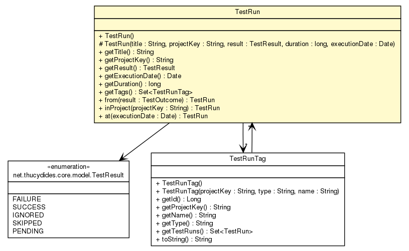 Package class diagram package TestRun