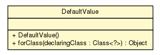 Package class diagram package DefaultValue