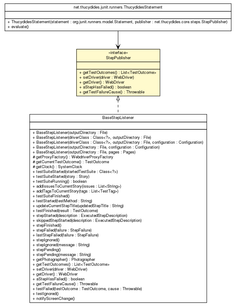 Package class diagram package StepPublisher