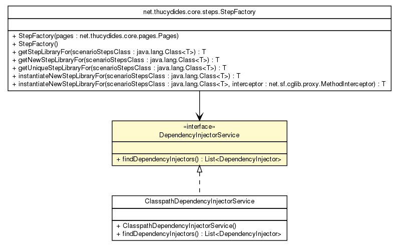 Package class diagram package DependencyInjectorService