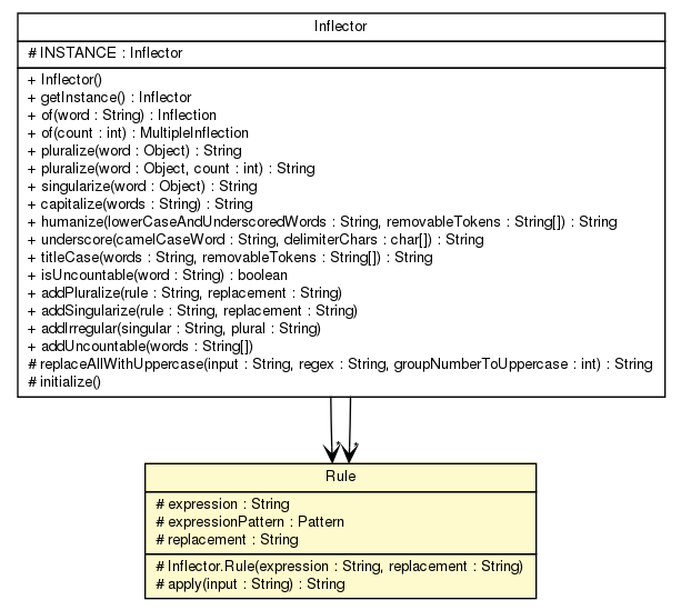 Package class diagram package Inflector.Rule