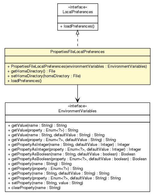 Package class diagram package PropertiesFileLocalPreferences