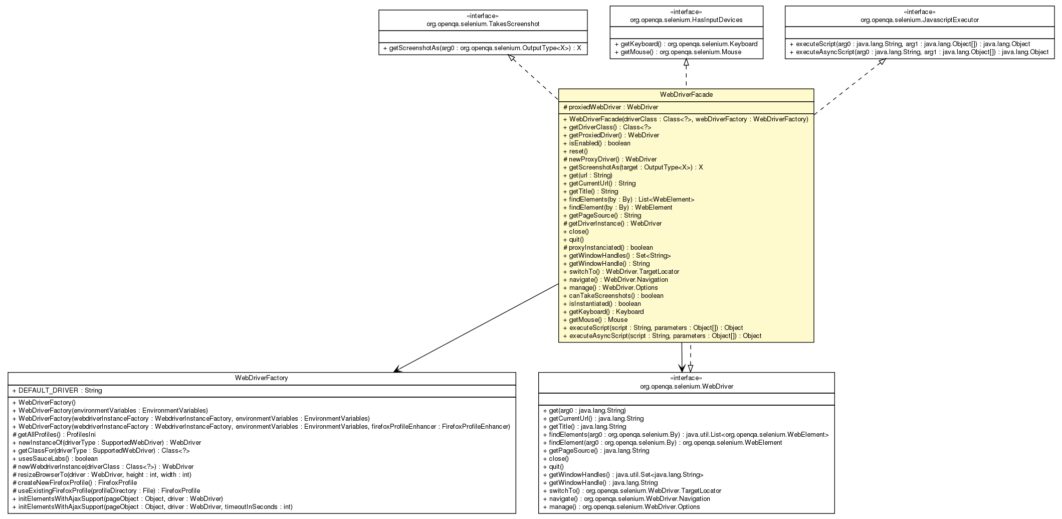 Package class diagram package WebDriverFacade
