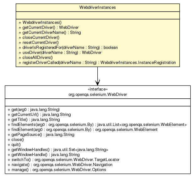 Package class diagram package WebdriverInstances