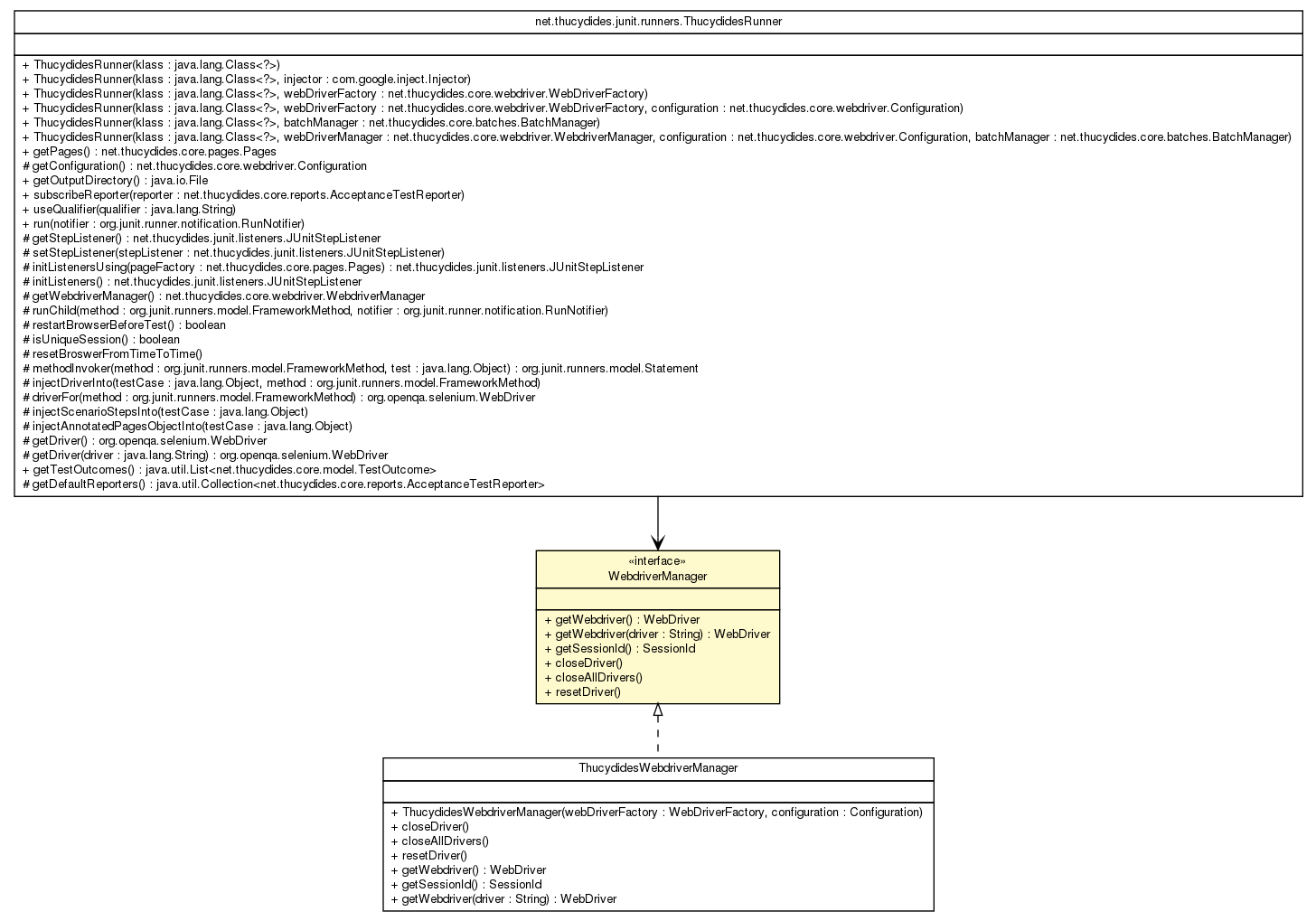 Package class diagram package WebdriverManager