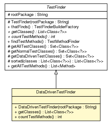 Package class diagram package DataDrivenTestFinder