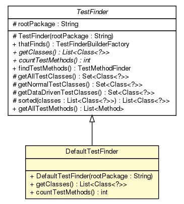 Package class diagram package DefaultTestFinder