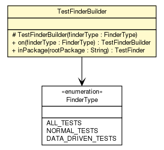 Package class diagram package TestFinderBuilder