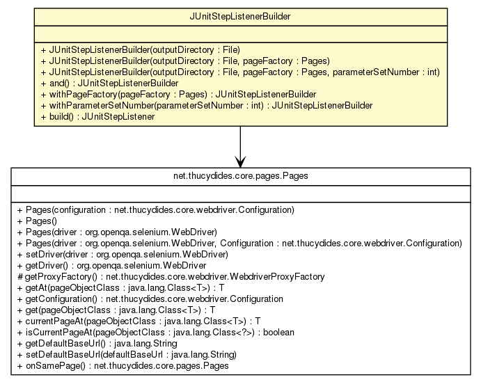 Package class diagram package JUnitStepListenerBuilder