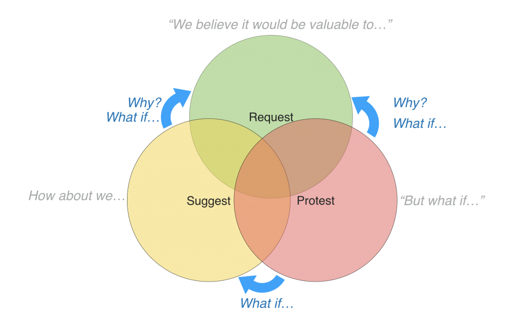 Request, Suggest, and Protest - the roles of a Three Amigos Requirements Discovery workshop